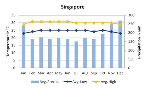 weather in singapore in february and march